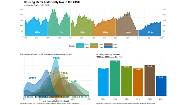 U.S. Housing Starts by Decade