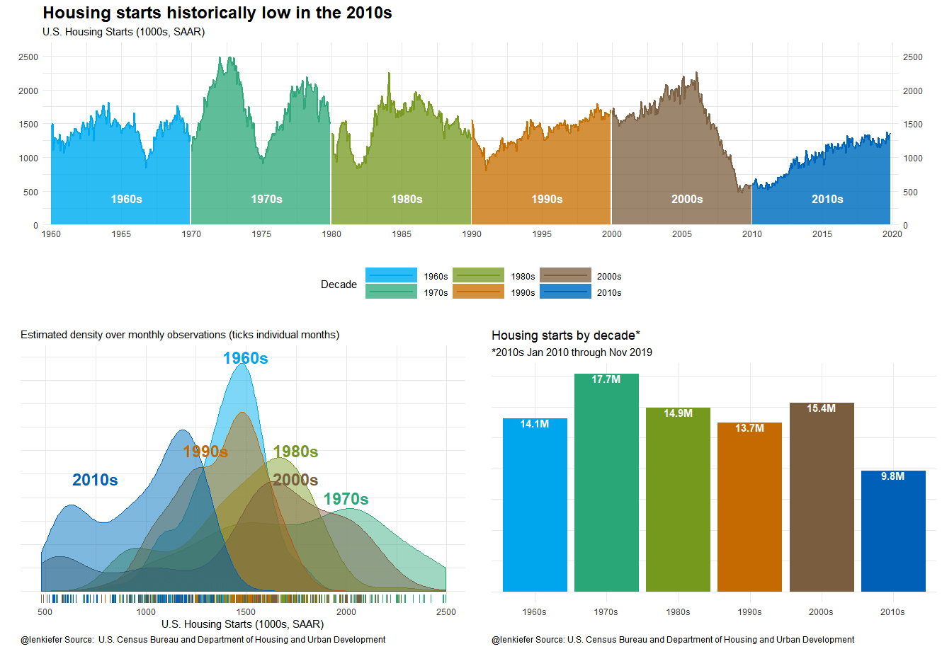 U.S. Housing Starts by Decade