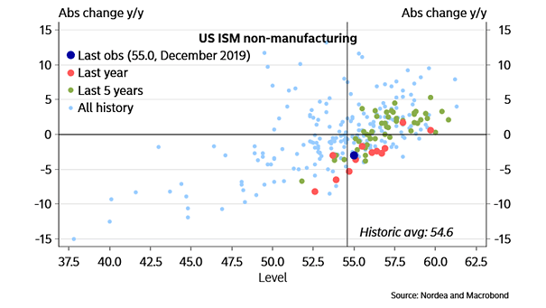 U.S. ISM Non-Manufacturing Index (All History)