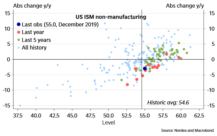 U.S. ISM Non-Manufacturing Index (All History)
