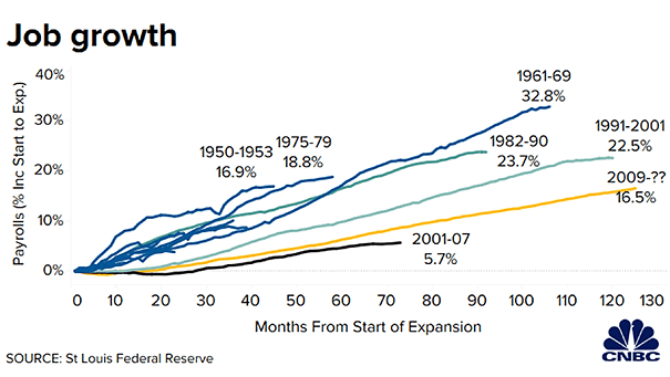 U.S. Job Growth and Business Cycles