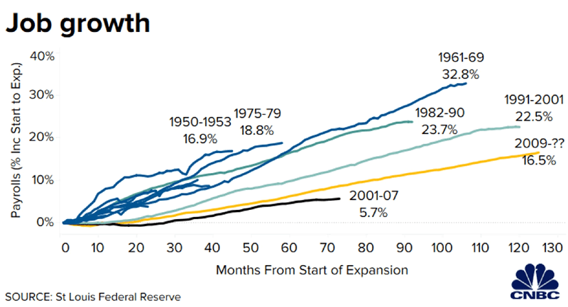 U.S. Job Growth and Business Cycles