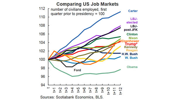 U.S. Job Growth and Presidents