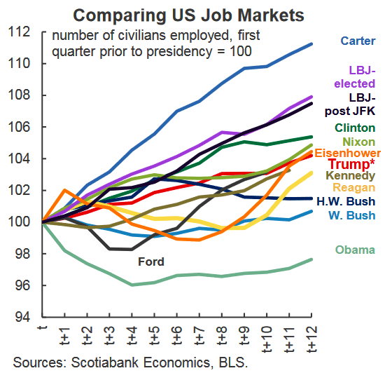 U.S. Job Growth and Presidents