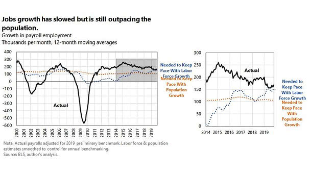 U.S. Job Growth vs. Population Growth and Recessions