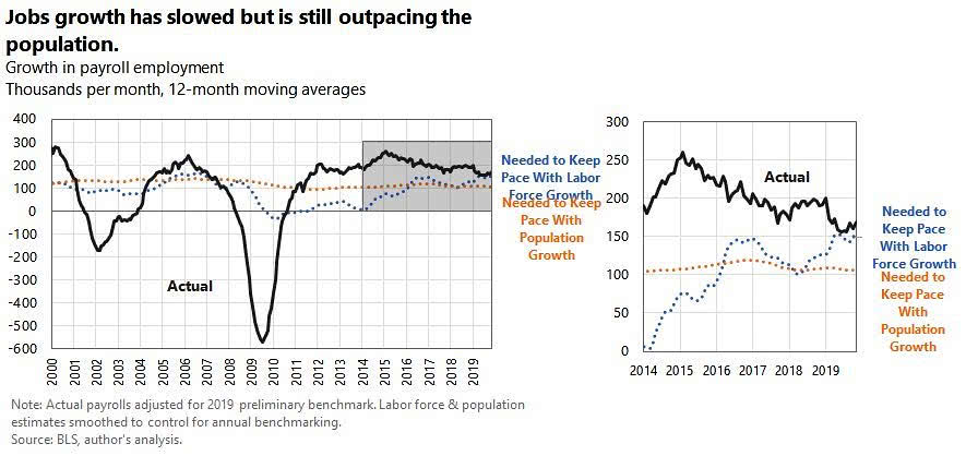 U.S. Job Growth vs. Population Growth and Recessions