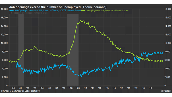 U.S. Job Openings and Unemployment
