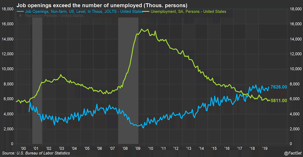 U.S. Job Openings and Unemployment