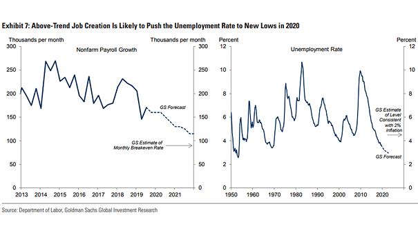 U.S. Nonfarm Payroll Growth and Unemployment Rate