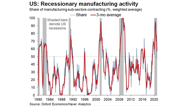 U.S. Recessionary Manufacturing Activity