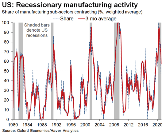 U.S. Recessionary Manufacturing Activity