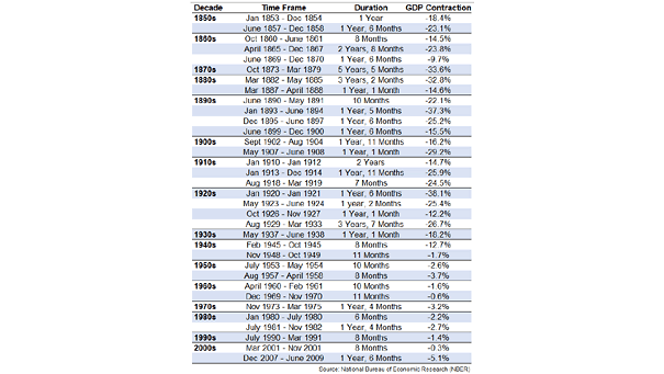 U.S. Recessions - NBER