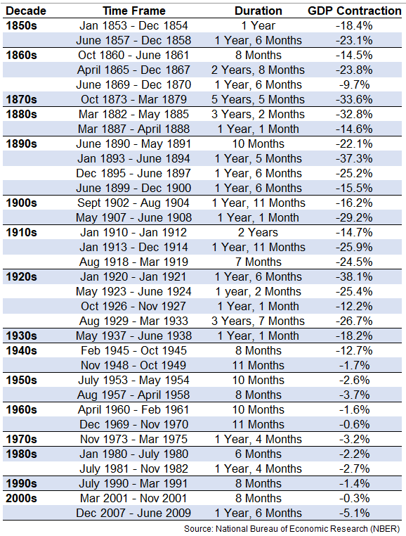 U.S. Recessions - NBER