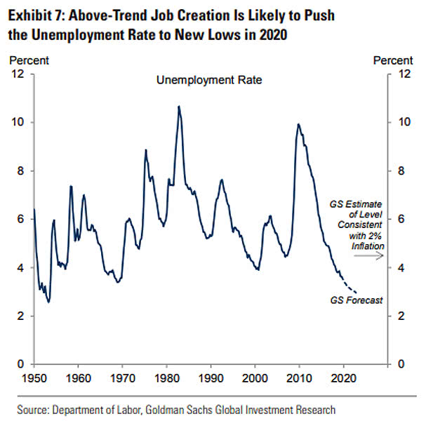 U.S. Unemployment Rate Forecast