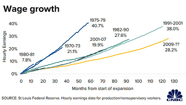 U.S. Wage Growth and Business Cycles