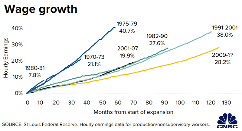 U.S. Wage Growth and Business Cycles