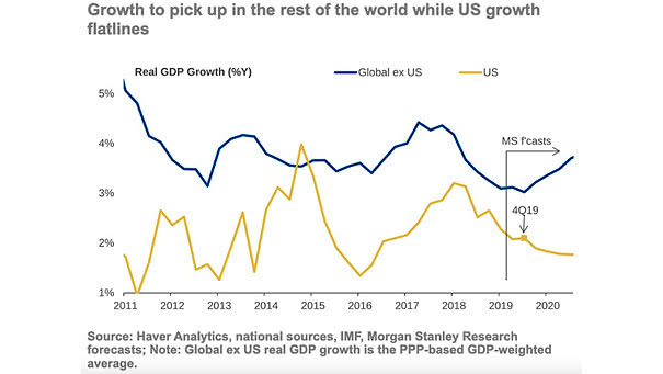 U.S. and Global Real GDP Growth - small