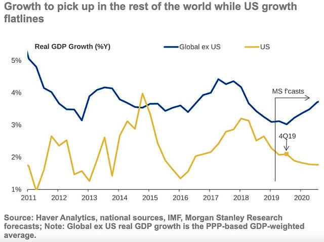U.S. and Global Real GDP Growth