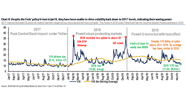 VIX and Fed Monetary Policy