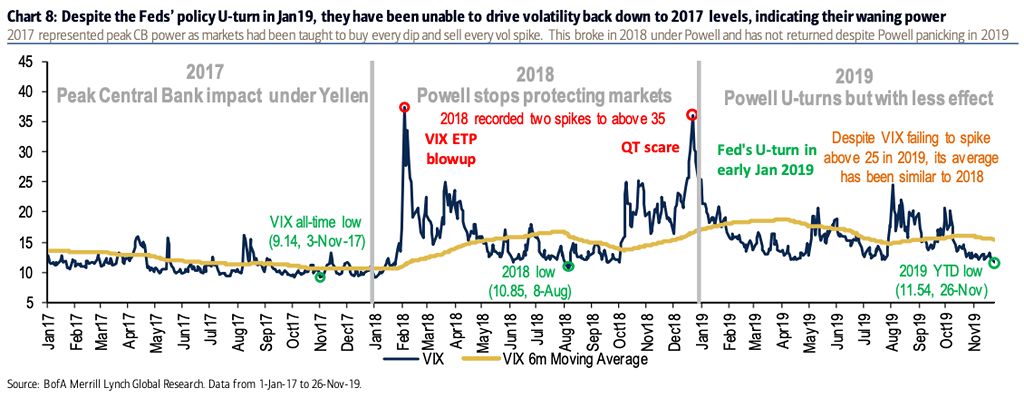VIX and Fed Monetary Policy