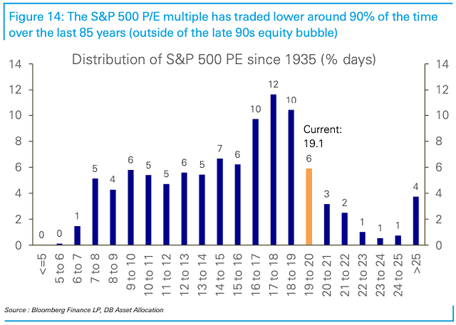 Valuation - Distribution of S&P 500 PE since 1935