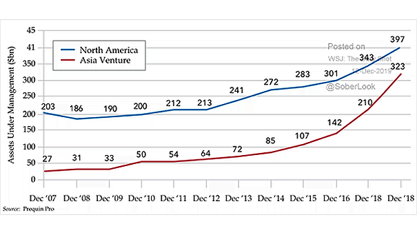 Venture Capital Assets Under Management