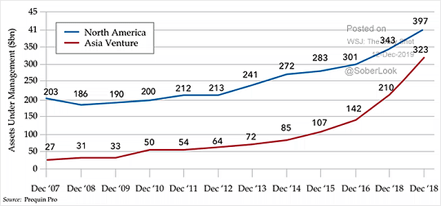 Venture Capital Assets Under Management