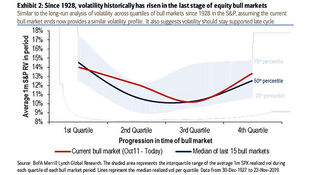 Volatility and Equity Bull Markets