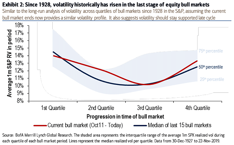 Volatility and Equity Bull Markets