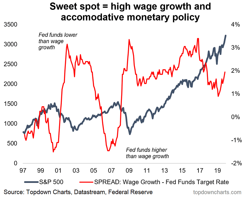 Wage Growth vs. Fed Funds Target Rate and S&P 500