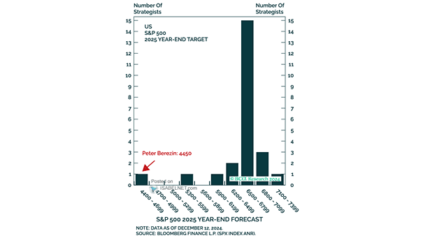 S&P 500 2025 Year-End Target