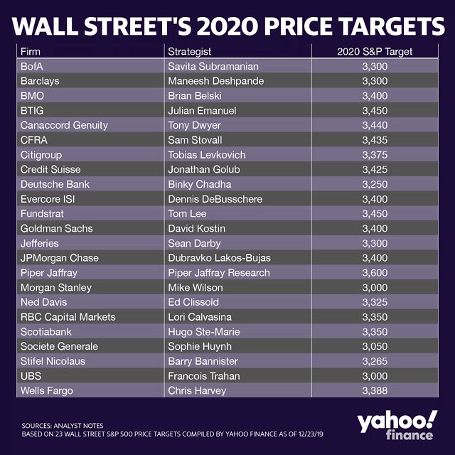 Wall Street's 2020 Price Targets for the S&P 500