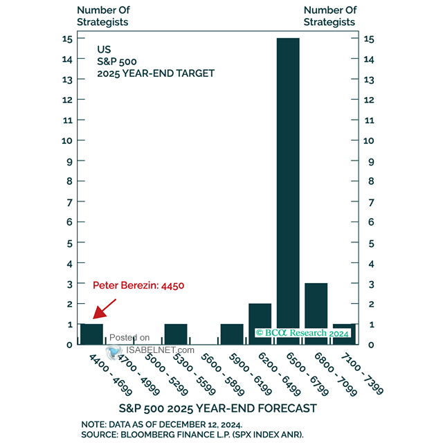 Wall Street's 2020 Price Targets for the S&P 500