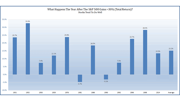What Happens The Year After The S&P 500 Gains More Than 30% (Total Return)