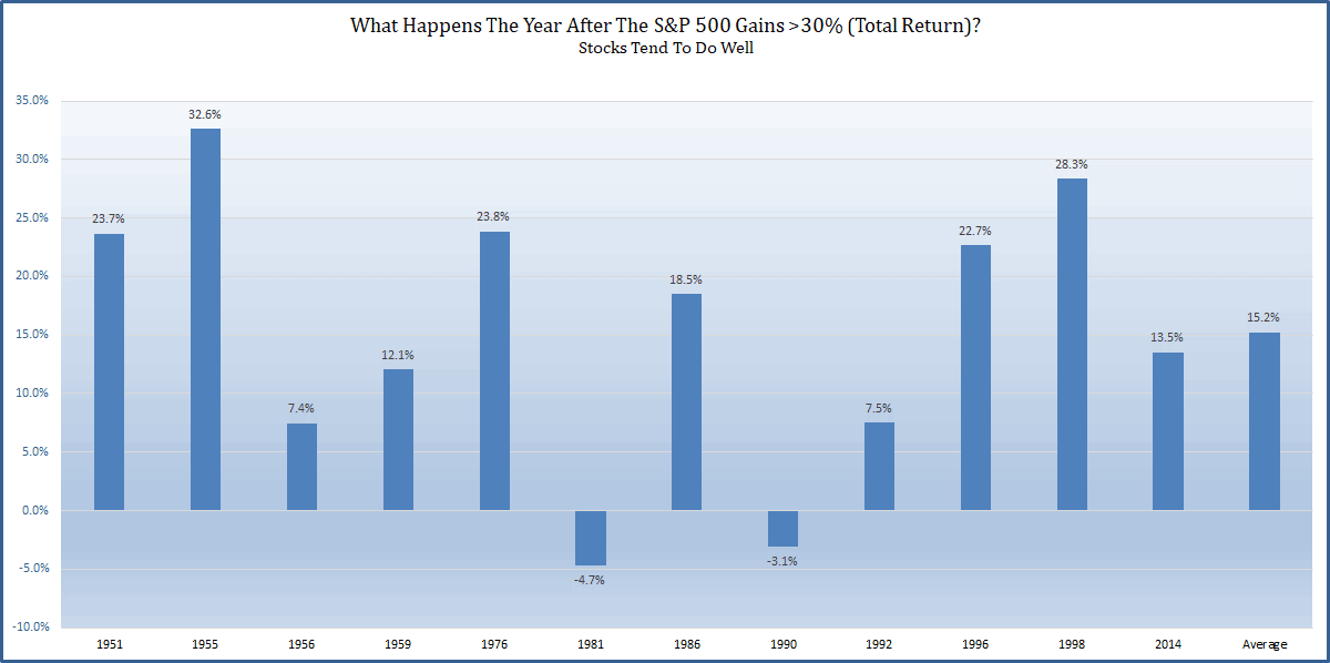 What Happens The Year After The S&P 500 Gains More Than 30% (Total Return)