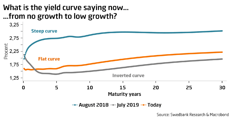 What Is the Yield Curve Saying Now?