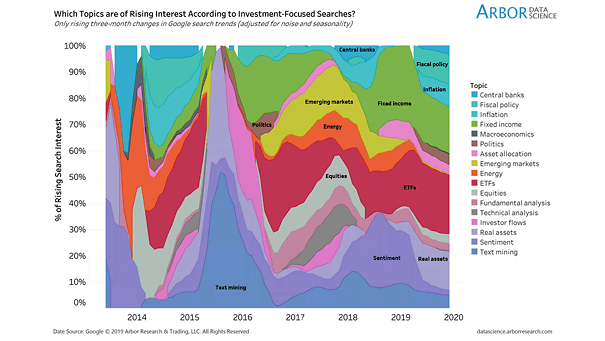 Which Topics are of Rising Interest According to Investment-Focused Searches?