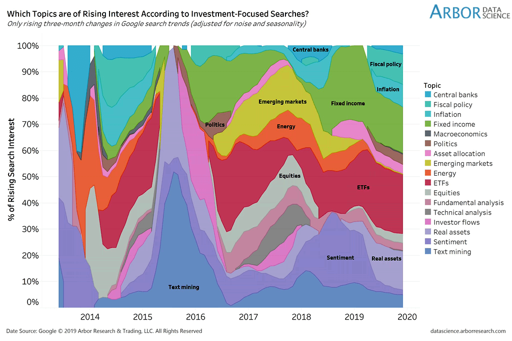 Which Topics are of Rising Interest According to Investment-Focused Searches?