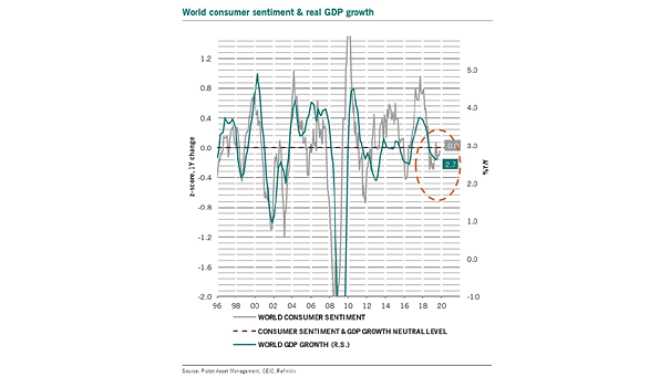World Consumer Sentiment and Real World GDP Growth