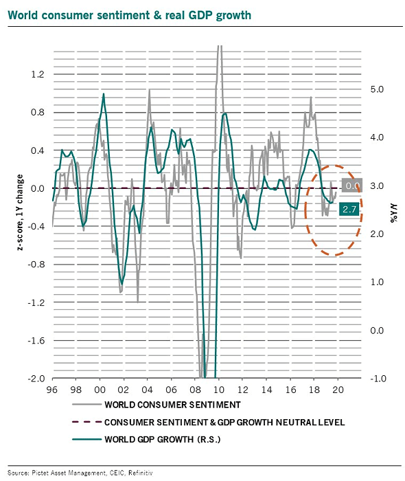 World Consumer Sentiment and Real World GDP Growth