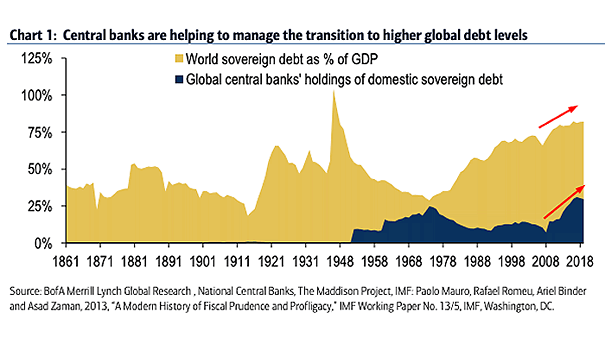 World Sovereign Debt and Global Central Banks' Holdings of Domestic Sovereign Debt