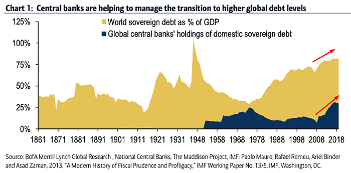 World Sovereign Debt and Global Central Banks' Holdings of Domestic Sovereign Debt