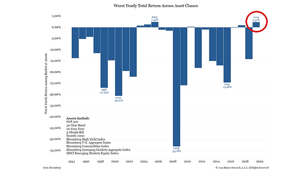 Worst Yearly Total Return Across Asset Classes