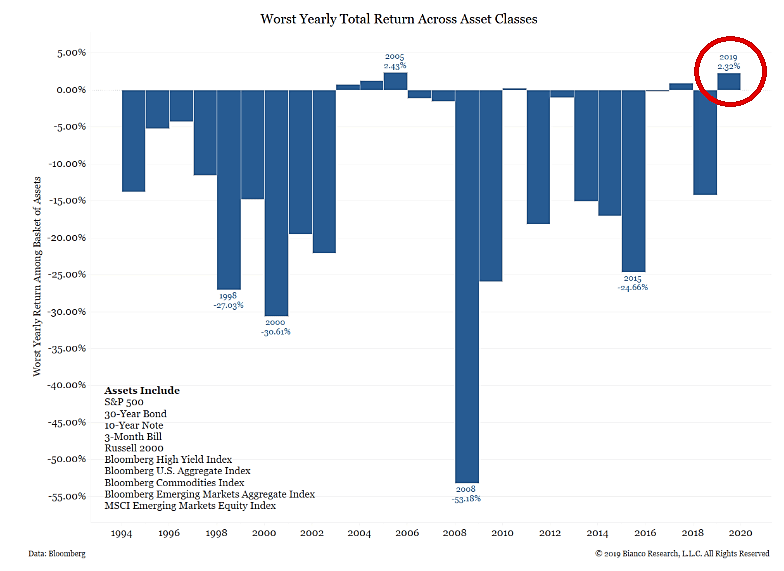 Worst Yearly Total Return Across Asset Classes