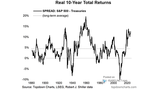 Real 10-Year Return - Spread: S&P 500 - Treasuries