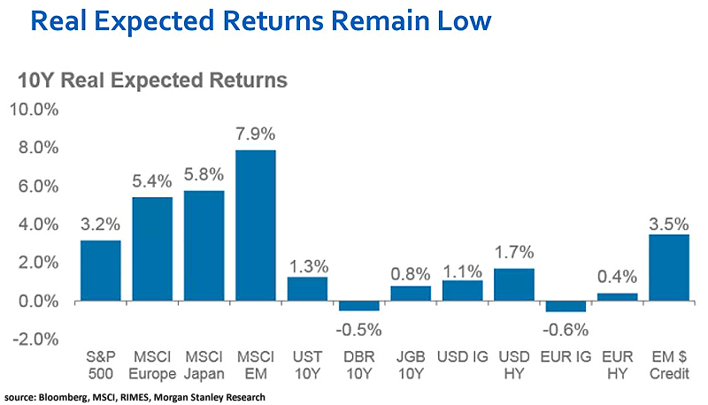 10-Year Real Expected Returns