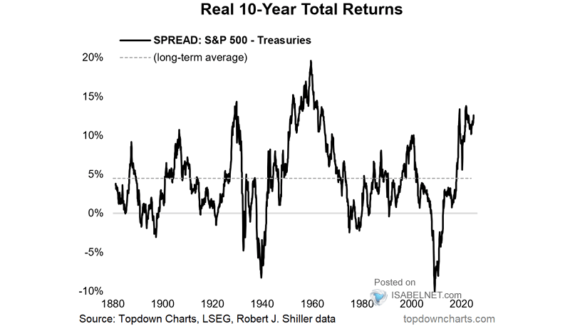 Real 10-Year Return - Spread: S&P 500 - Treasuries