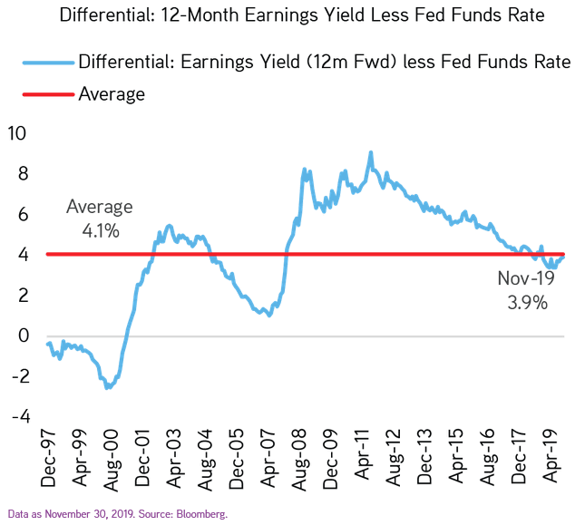 12-Month Earnings Yield Less Fed Funds Rate