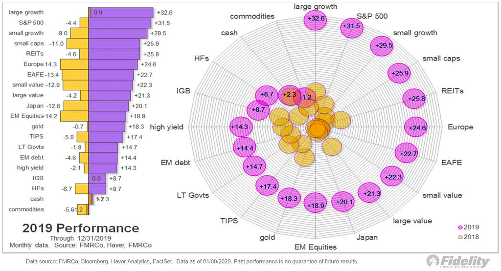 2019 Market Performance Compared to 2018