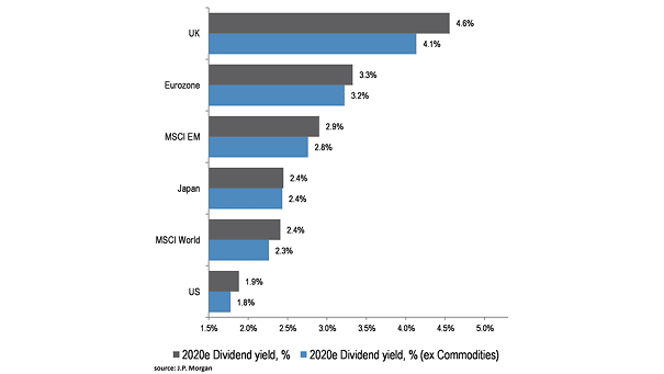 2020E Dividend Yield